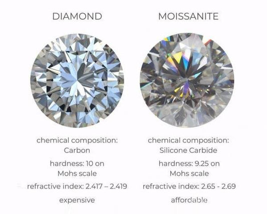 Comparing Hardness: Moissanite vs. Diamonds - Rhyme-and-Chain